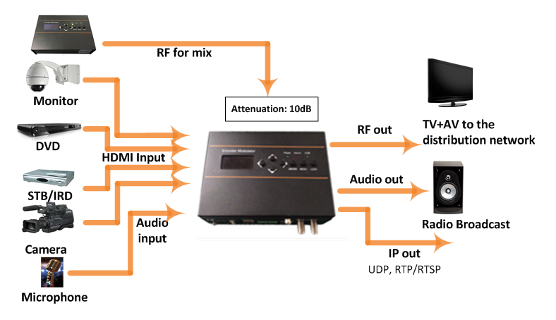 FU4667HS H.265/H.264 HD Encoder Modulator view 5